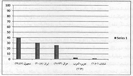  تبارشناسی، پراکندگی جغرافیایی و شغل اصحاب امام جواد (ع)