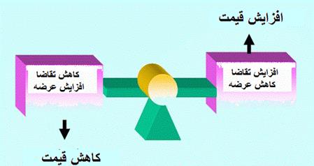 نظام سرمایه ‌داری
