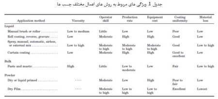 فرایند مخلوط سازی