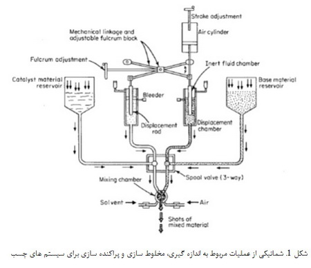 فرایند مخلوط سازی