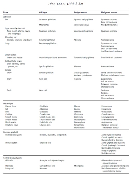 تومورهای خوش خیم