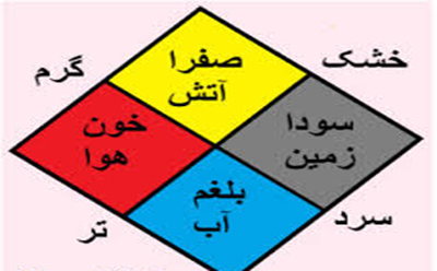 تاریخچه مزاج