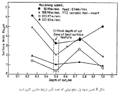 سایش Y-TTZ