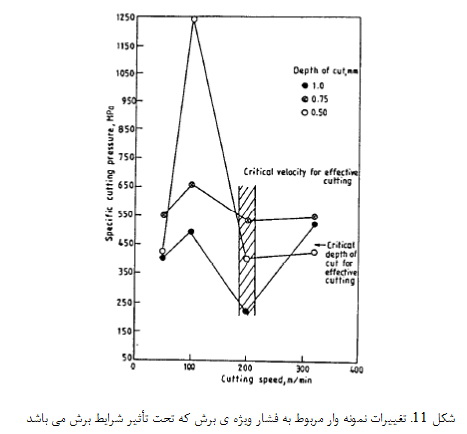 سایش Y-TTZ