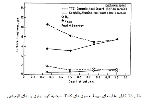 سایش Y-TTZ