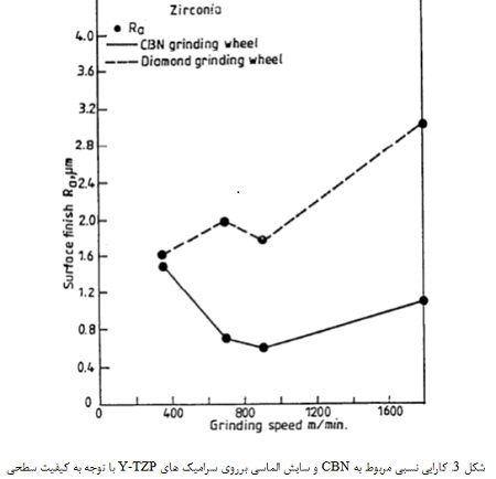 سایش Y-TTZ