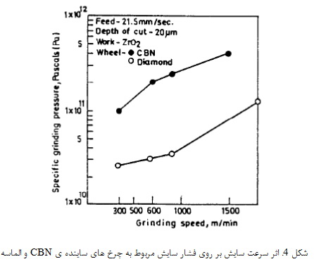 سایش Y-TTZ