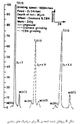 سایش Y-TTZ