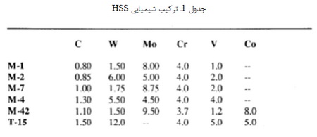 انتخاب مواد