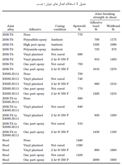 چسب های ذوبی