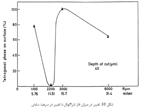 سایش ابزار
