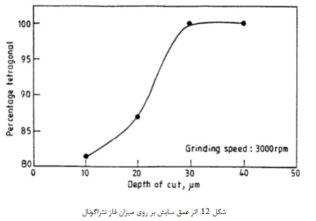 سایش ابزار