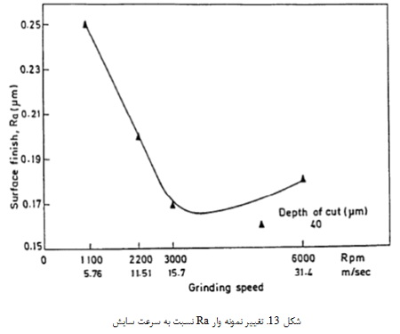 سایش ابزار