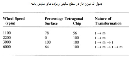 سایش ابزار