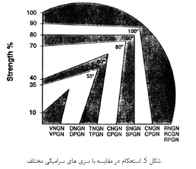 کاربرد ابزارهای برشی