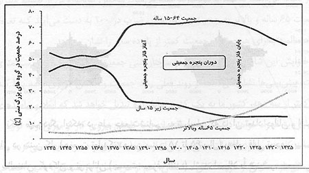  سیر تحولات جمعیت در ایران