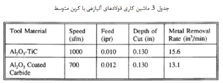 هزینه های غیرمستقیم مواد