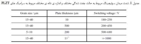 مرزدانه ها در سرامیک های  PLZT