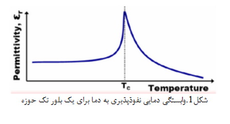گذار فاز فروالکتریک