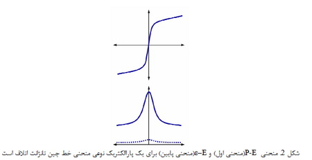 گذار فاز فروالکتریک