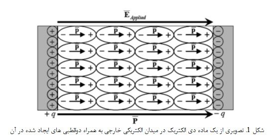 مواد دی‌الکتریک