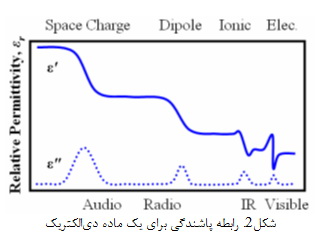 مواد دی‌الکتریک