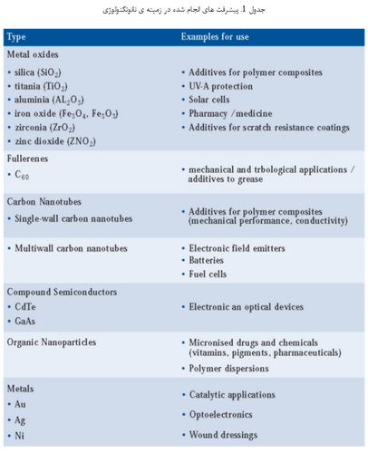 نانوذرات تولید شده