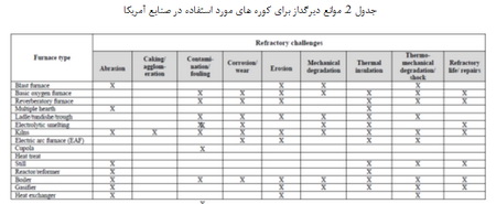 صنعت دیرگداز