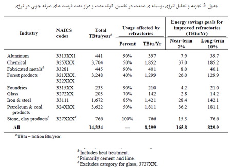صنعت دیرگداز