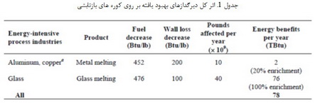 کوره ها بازتابشی (reverberatory furnaces)