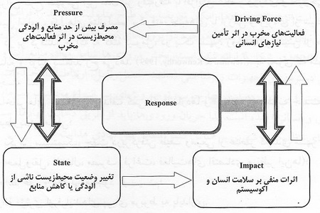 اصول پایه‌ی نگرشی و اکولوژیک محیط زیست شهری و تبیین مدل‌ها و روش‌های عملیاتی آن در مدیریت شهری