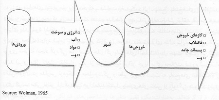 اصول پایه‌ی نگرشی و اکولوژیک محیط زیست شهری و تبیین مدل‌ها و روش‌های عملیاتی آن در مدیریت شهری