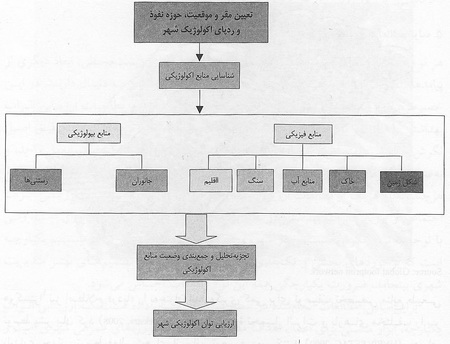 اصول پایه‌ی نگرشی و اکولوژیک محیط زیست شهری و تبیین مدل‌ها و روش‌های عملیاتی آن در مدیریت شهری