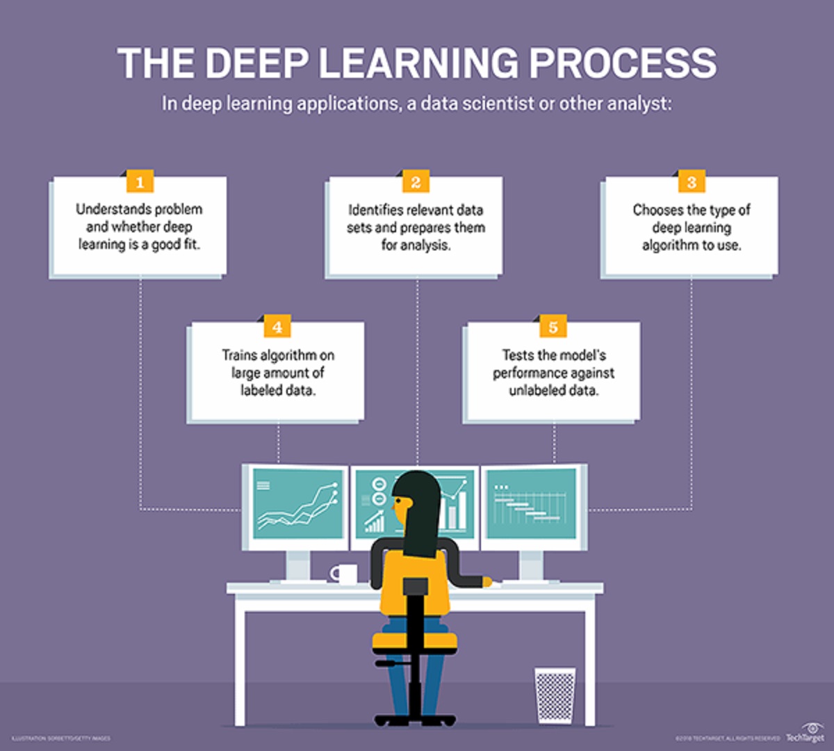 Глубинное обучение. Методы глубокого обучения. Глубокое обучение машинное обучение. Пример глубокого обучения.