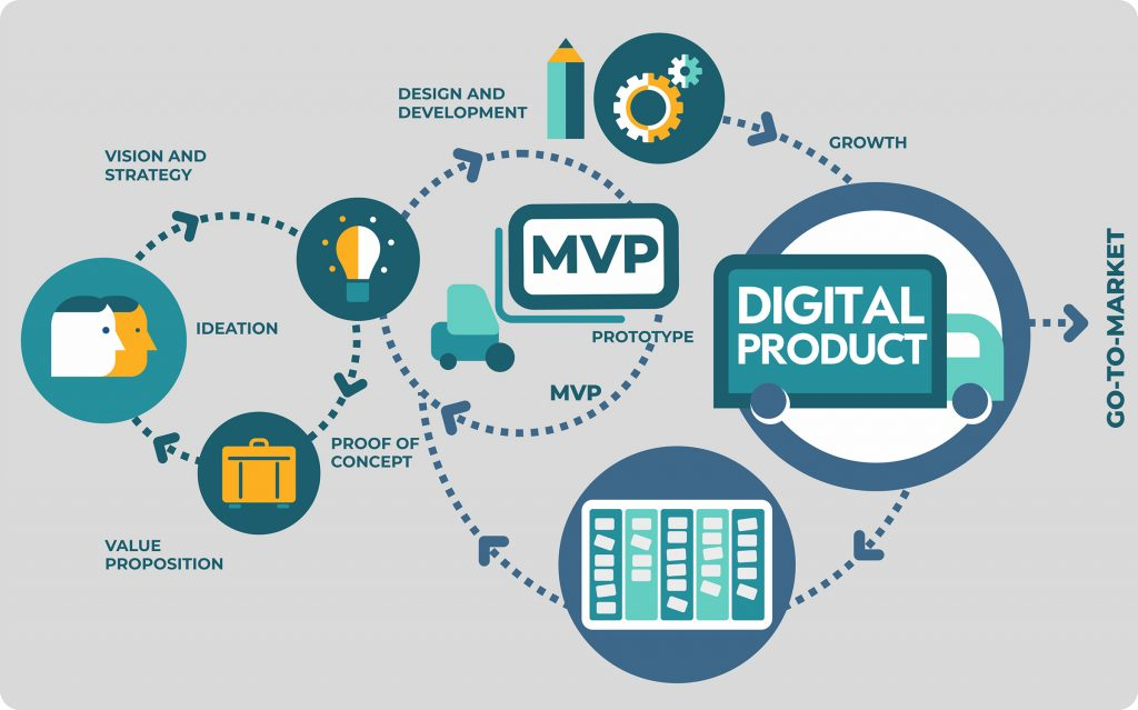 Путь разработки. Цифровые продукты. Digital products. Цифровая экосистема Девелопмент. Дизайн и продвижение цифрового продукта.