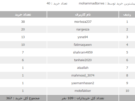 برندگان قرعه کشی شهریور ماه