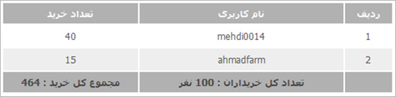 برندگان قرعه کشی آذر ماه