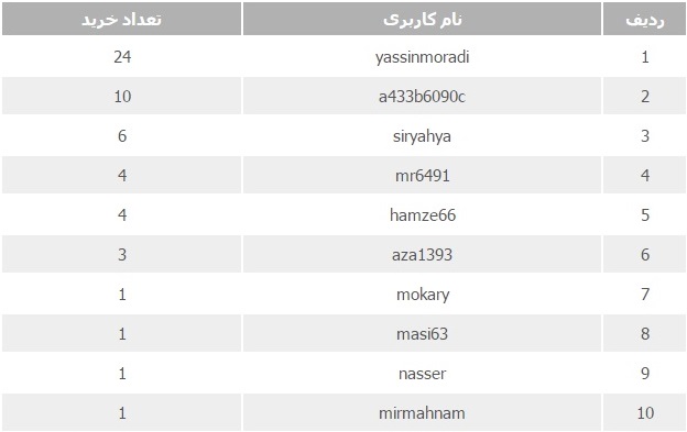 برندگان قرعه کشی خرداد ماه