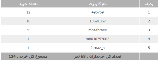 برندگان قرعه کشی مرداد ماه