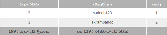 برندگان قرعه کشی مرداد ماه