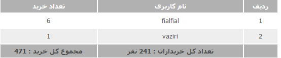 برندگان قرعه کشی مرداد ماه