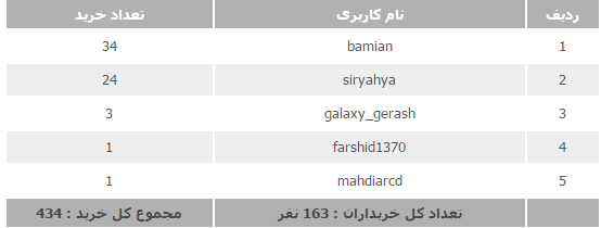 برندگان قرعه کشی مرداد ماه