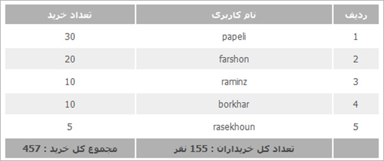 برندگان قرعه کشی آذر ماه