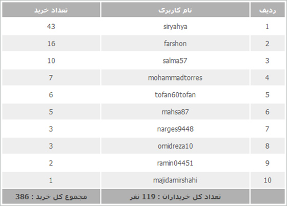 برندگان قرعه کشی آذر ماه