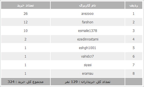 برندگان قرعه کشی آذر ماه