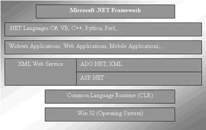 آشنایی با طراحی Microsoft .NET Framework