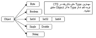 آشنایی با طراحی Microsoft .NET Framework