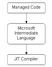 آشنایی با طراحی Microsoft .NET Framework