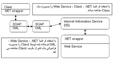 آشنایی با طراحی Microsoft .NET Framework