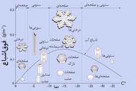 چرایی شکل‌های متفاوت دانه‌های برف 